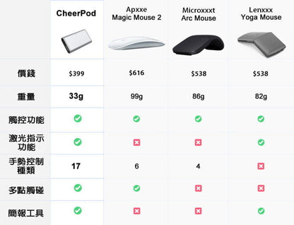 CheerPod 萬用智能迷你遙控器 | 空中滑鼠 |觸控板 | 簡報器 | 鐳射筆